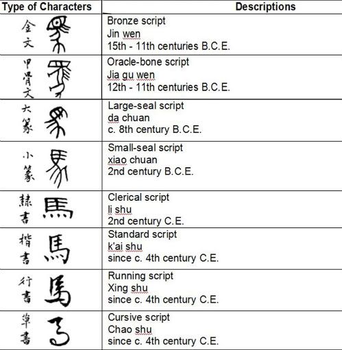 The development of the Chinese characters and calligraphy