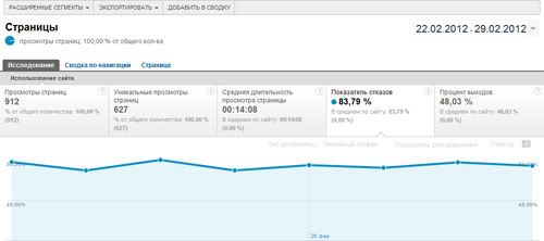 отчёт показатель отказов google analytics