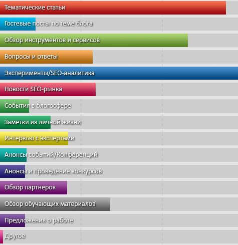 результаты опроса