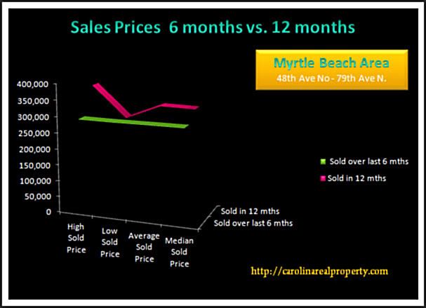 myrtle beach home sales