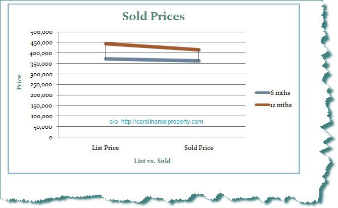 Home Sales in the Dunes Club,