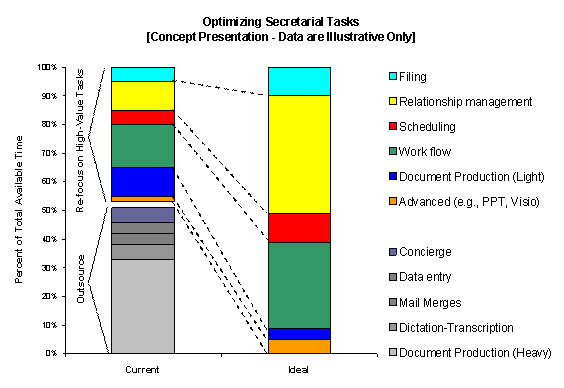 Optimizing Secretarial Tasks