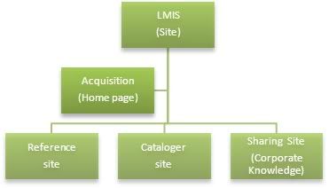 SharePoint Flowchart