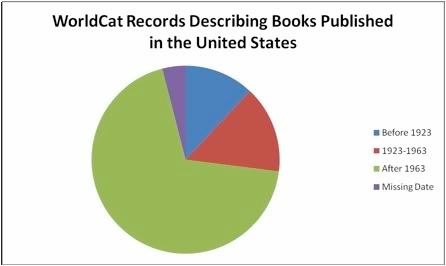 WorldCat Records pie chart