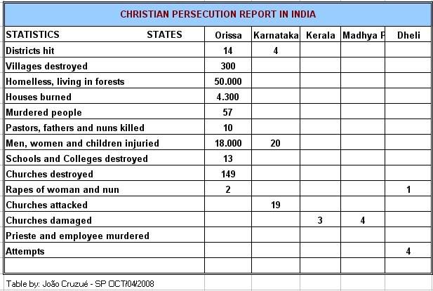 India persecution report