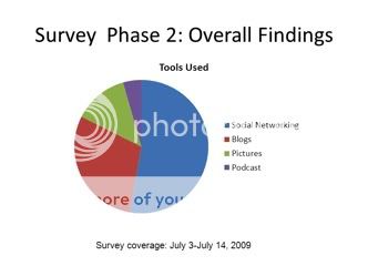 SharePoint Findings
