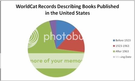 WorldCat Records pie chart