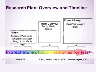 SharePoint Timeline