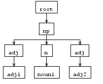 parse tree