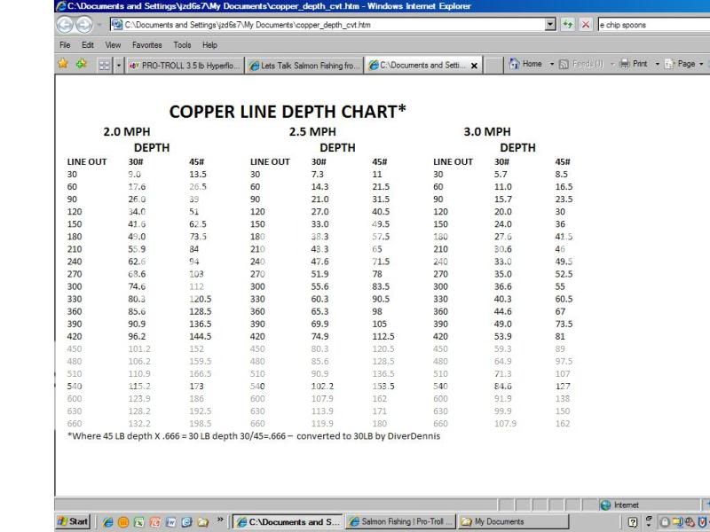 27 Lb Lead Core Depth Chart